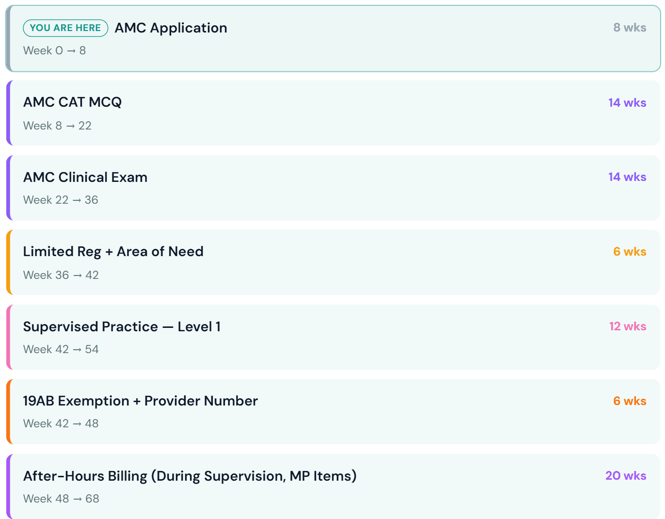 Doctor Pathways Australia account: structured pathway overview listing every phase with a "you are here" marker and week ranges